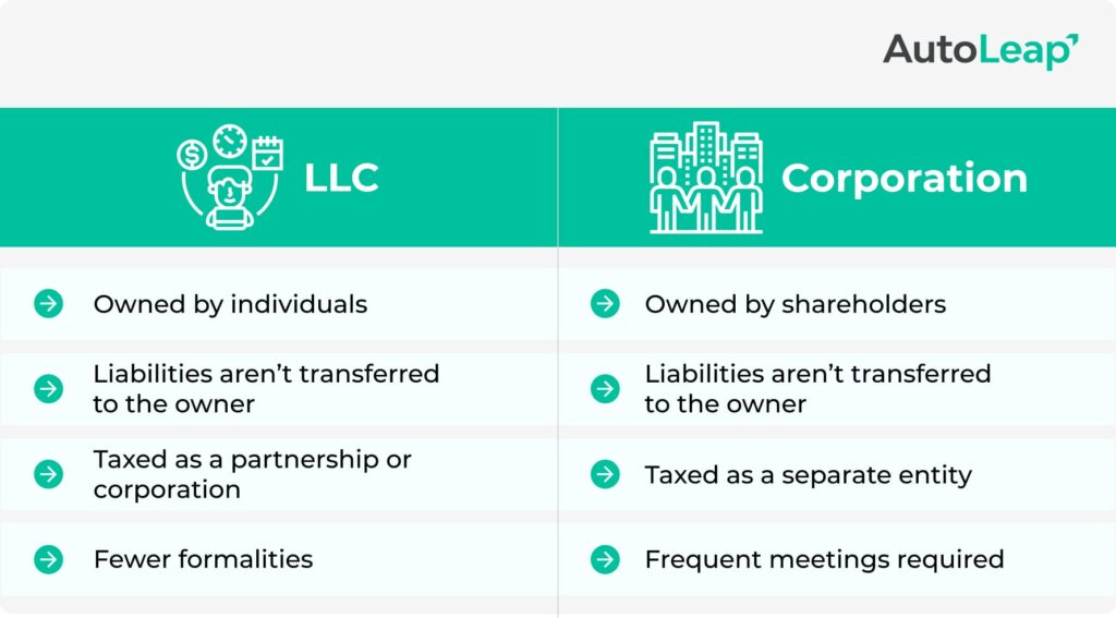 Difference between LLC and Corporation.