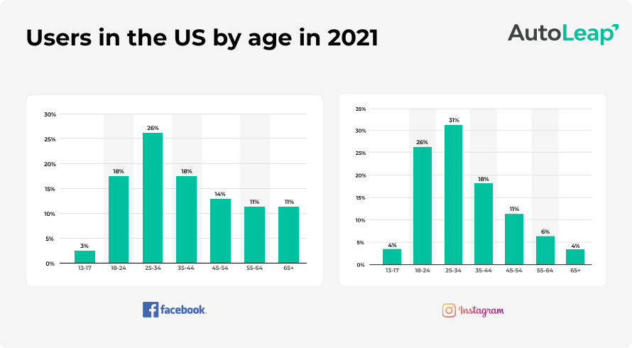 Bar Graph Comparing Social Media Users by Age