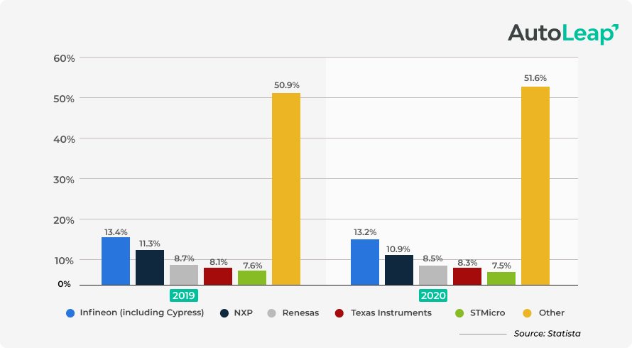 Chart showing different manufacturers and their market share