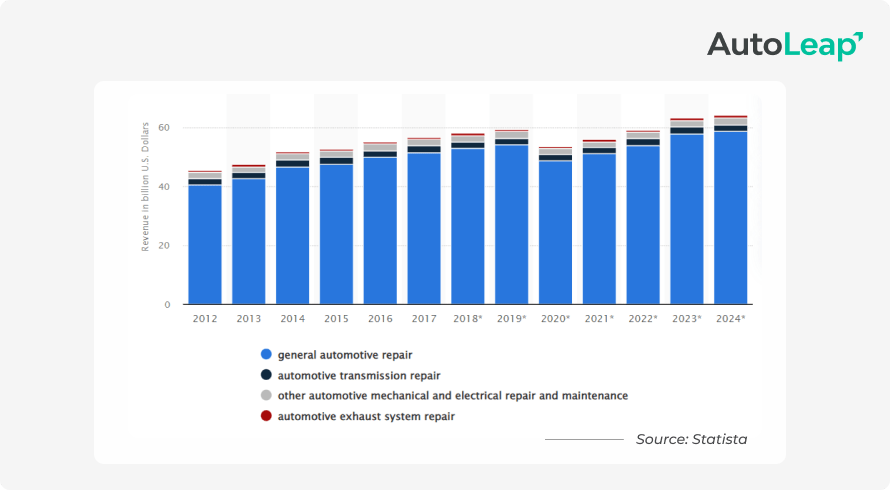 Bar graph chart of auto repair industry's revenue by Statista.