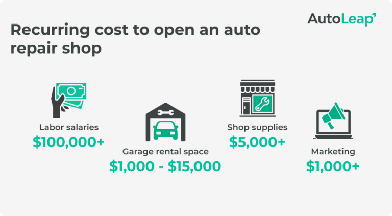 Average Cost to Open an Auto Repair Shop