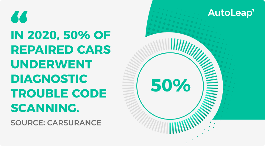 Stats: In 2020, 50% of repaired cars underwent diagnostic trouble code scanning.