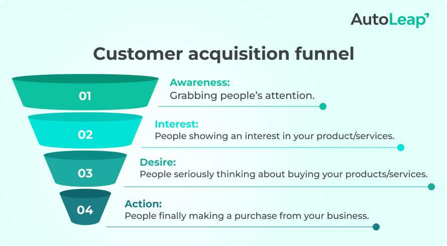 Customer acquisition funnel showing 4 stages: awareness, interest, desire, and action.