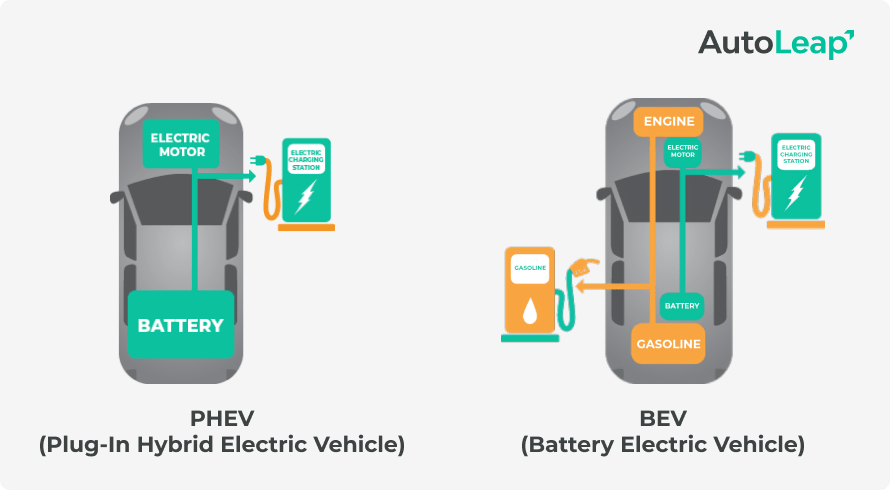 Picture of Comparison between Plug-In Hybrid Electric Vehicle Vs. Battery Electric Vehicle.