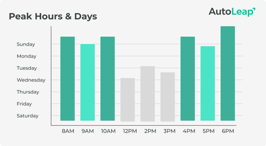 Analysis of typical peak hours and days.