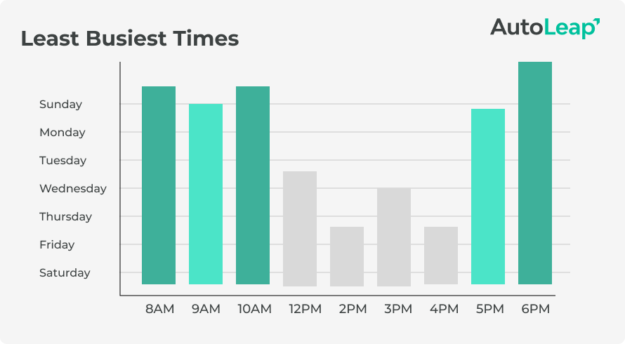 Least Busiest Times.