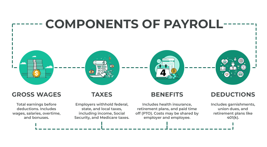 Components of Payroll.