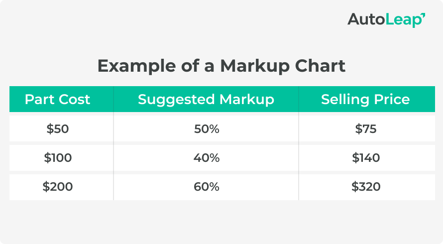 Example of a Markup Chart.