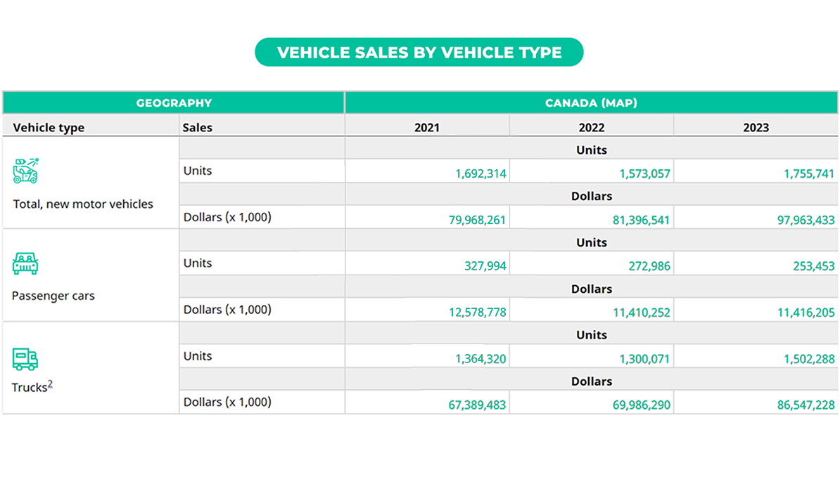 Vehicle sales by vehicle types.