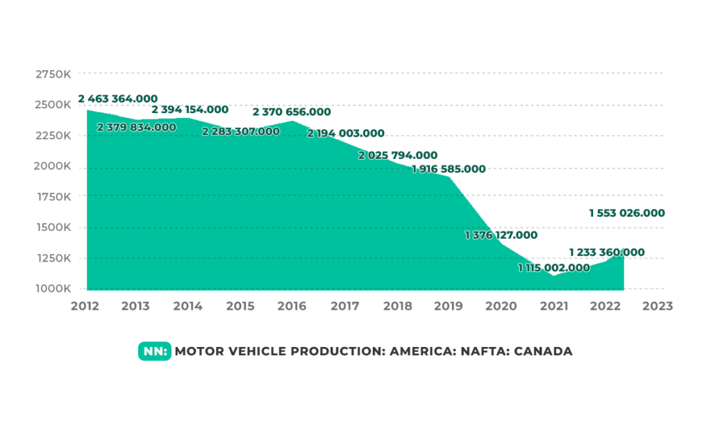 Motor vehicle production.