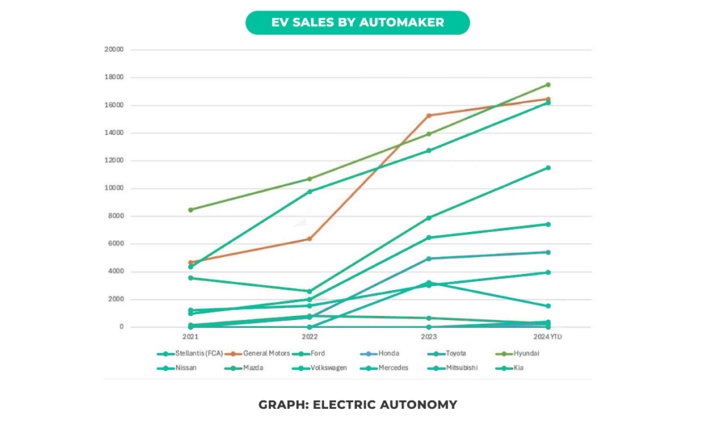 EV sales by automaker.