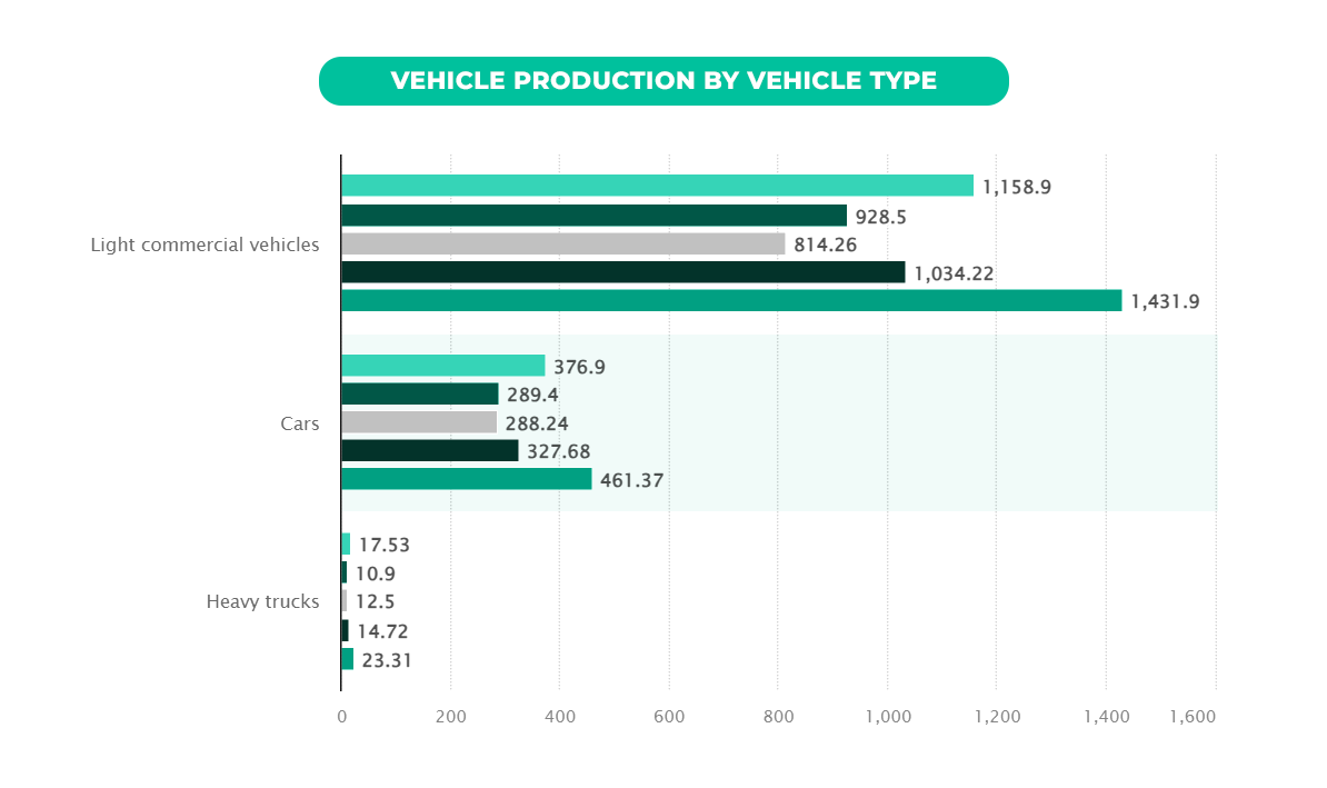 Vehicle production by vehicle type.