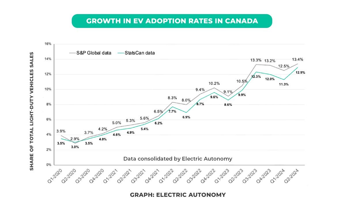 Growth in EV adoption rates in Canada.